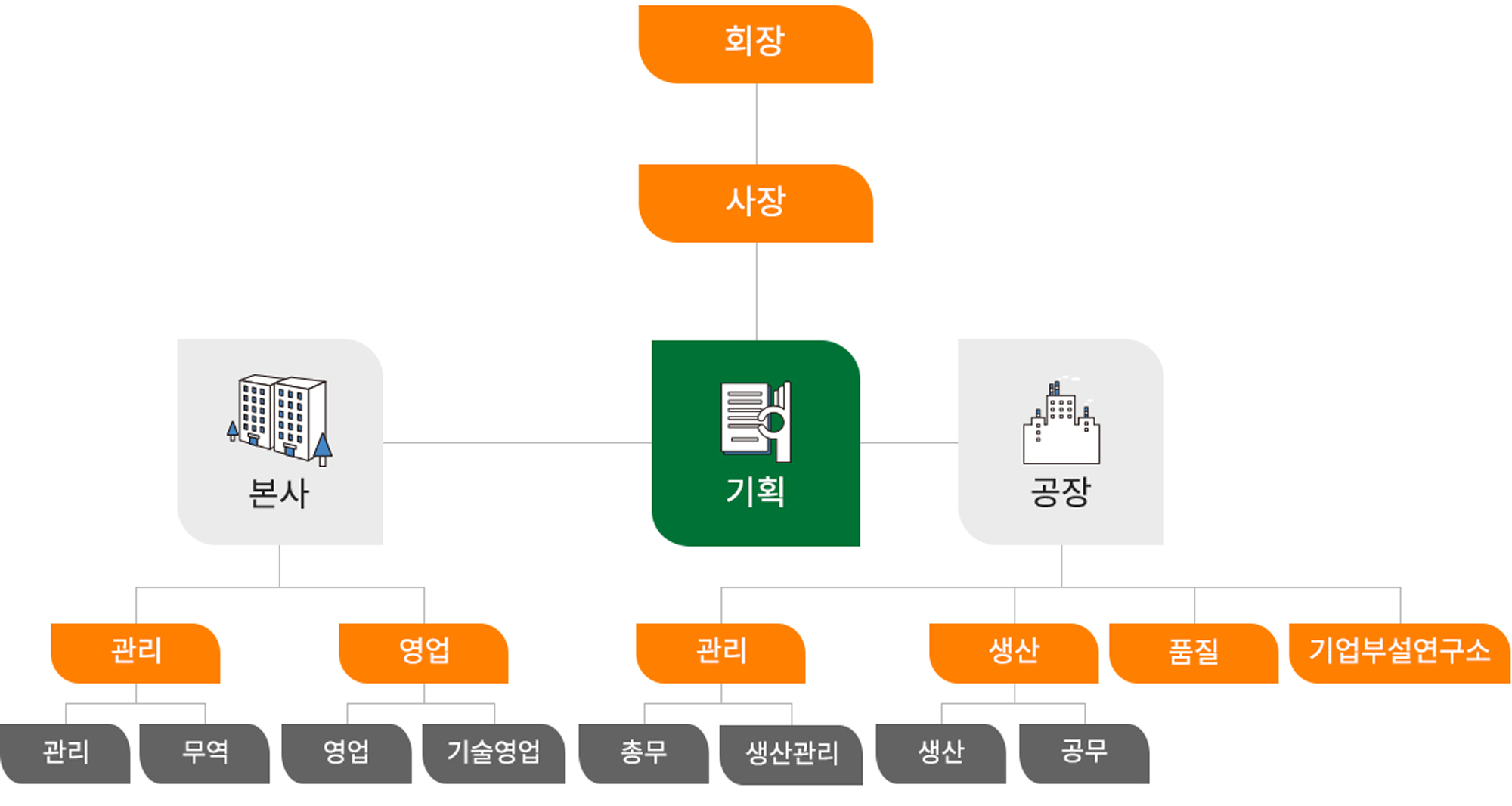 조직도